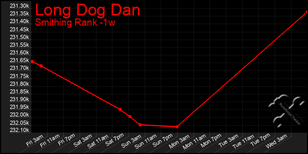 Last 7 Days Graph of Long Dog Dan