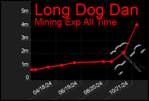 Total Graph of Long Dog Dan