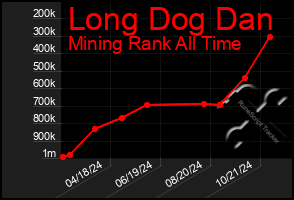 Total Graph of Long Dog Dan