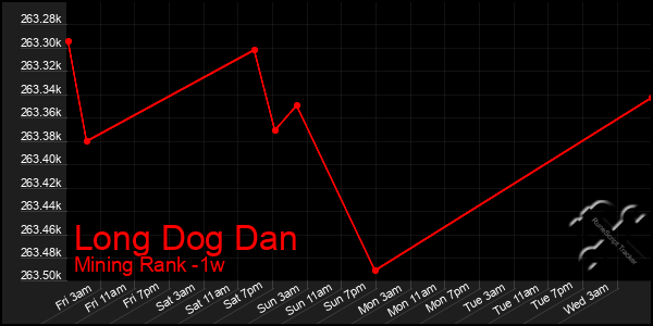 Last 7 Days Graph of Long Dog Dan