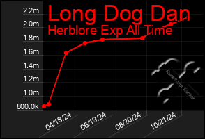 Total Graph of Long Dog Dan