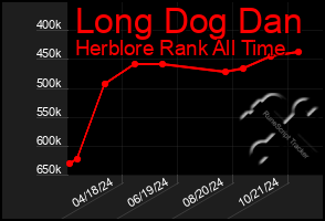 Total Graph of Long Dog Dan