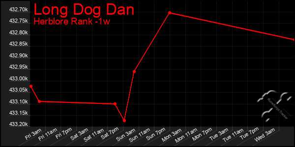 Last 7 Days Graph of Long Dog Dan