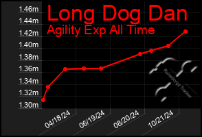 Total Graph of Long Dog Dan