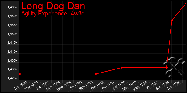 Last 31 Days Graph of Long Dog Dan