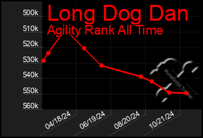 Total Graph of Long Dog Dan