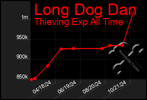 Total Graph of Long Dog Dan