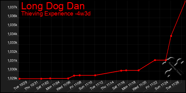 Last 31 Days Graph of Long Dog Dan