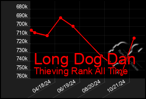 Total Graph of Long Dog Dan