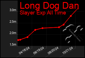 Total Graph of Long Dog Dan