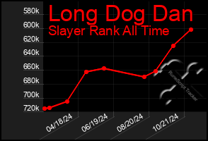 Total Graph of Long Dog Dan