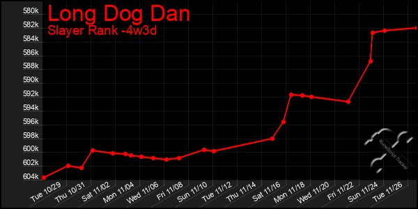 Last 31 Days Graph of Long Dog Dan