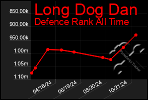 Total Graph of Long Dog Dan