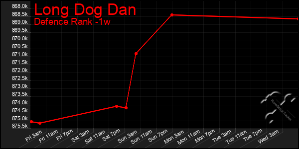 Last 7 Days Graph of Long Dog Dan