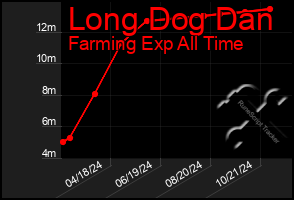 Total Graph of Long Dog Dan