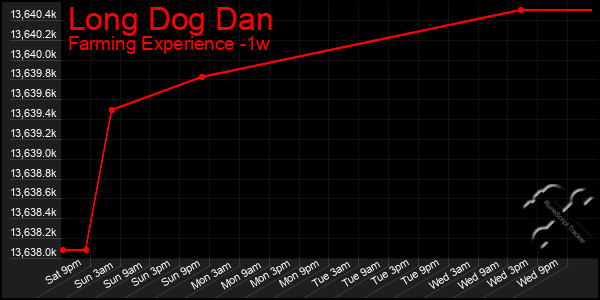 Last 7 Days Graph of Long Dog Dan