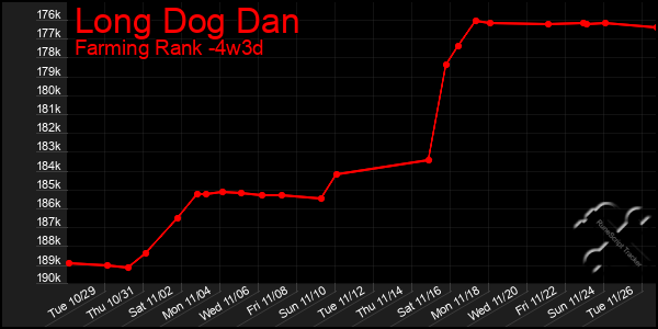 Last 31 Days Graph of Long Dog Dan