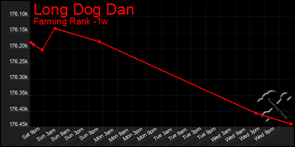 Last 7 Days Graph of Long Dog Dan