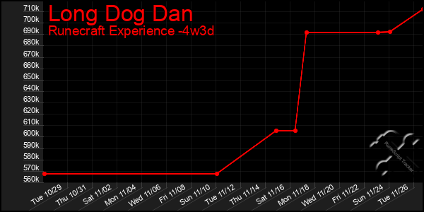 Last 31 Days Graph of Long Dog Dan