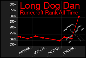 Total Graph of Long Dog Dan