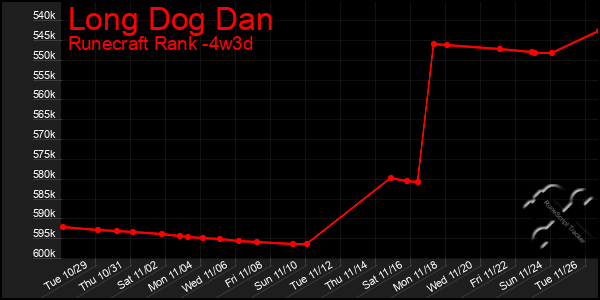 Last 31 Days Graph of Long Dog Dan