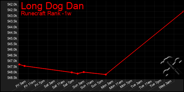 Last 7 Days Graph of Long Dog Dan