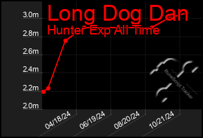 Total Graph of Long Dog Dan