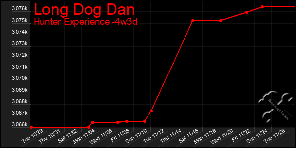 Last 31 Days Graph of Long Dog Dan