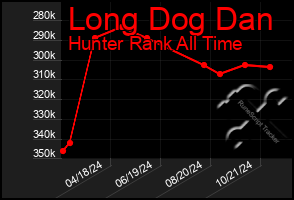 Total Graph of Long Dog Dan