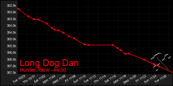 Last 31 Days Graph of Long Dog Dan