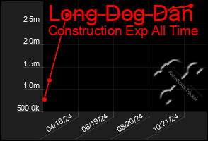 Total Graph of Long Dog Dan