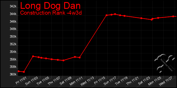 Last 31 Days Graph of Long Dog Dan