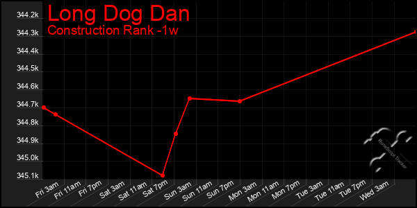 Last 7 Days Graph of Long Dog Dan