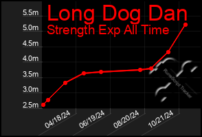 Total Graph of Long Dog Dan