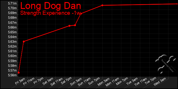 Last 7 Days Graph of Long Dog Dan