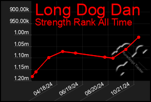 Total Graph of Long Dog Dan