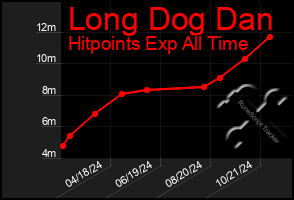 Total Graph of Long Dog Dan