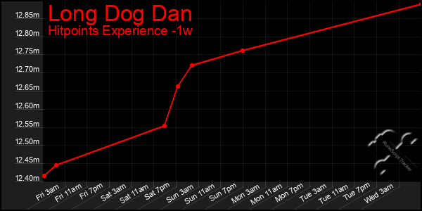 Last 7 Days Graph of Long Dog Dan