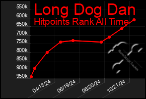 Total Graph of Long Dog Dan