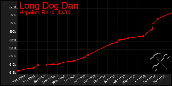 Last 31 Days Graph of Long Dog Dan