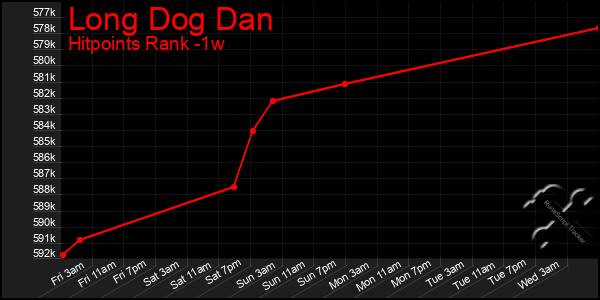 Last 7 Days Graph of Long Dog Dan