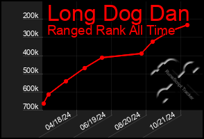 Total Graph of Long Dog Dan