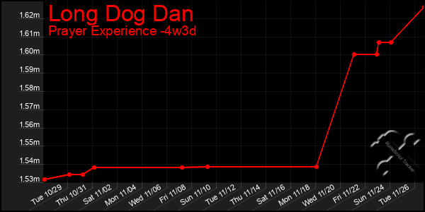 Last 31 Days Graph of Long Dog Dan