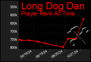 Total Graph of Long Dog Dan