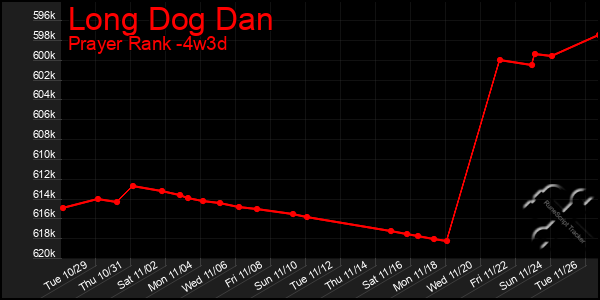 Last 31 Days Graph of Long Dog Dan