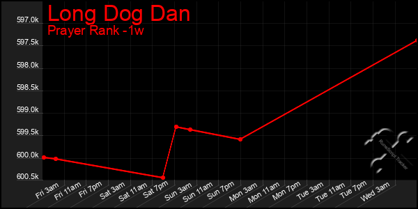 Last 7 Days Graph of Long Dog Dan