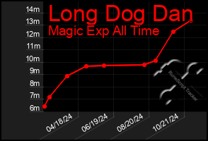 Total Graph of Long Dog Dan