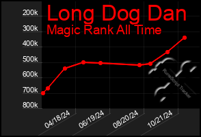 Total Graph of Long Dog Dan