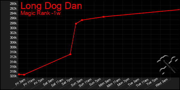 Last 7 Days Graph of Long Dog Dan