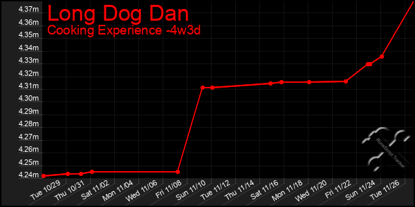 Last 31 Days Graph of Long Dog Dan